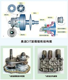 CVT變速箱的奧秘 從工作原理、維修要點(diǎn)到市場(chǎng)價(jià)格解析